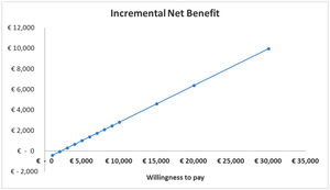 Incremental net benefit for different willingness-to-pay thresholds in cost-utility analysis (quality-adjusted life years) between direct oral anticoagulants and acenocoumarol.