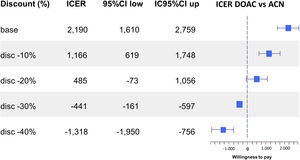 Sensitivity analysis on the incremental cost-effectiveness ratio of several price reductions by generic direct oral anticoagulant (DOAC) version (€/quality-adjusted life year). ACN: acenocoumarol; 95%CI: 95% confidence interval; disc: price discount rate; ICER: incremental cost-effectiveness ratio in €/QALY; QALY: quality-adjusted life years.