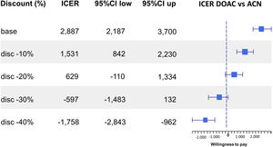 Sensitivity analysis on the incremental cost-effectiveness ratio of several price reductions by generic direct oral anticoagulant (DOAC) version (€/life years gained). ACN: acenocoumarol; 95%CI: 95% confidence interval; disc: price discount rate; DOAC: direct oral anticoagulant; ICER: incremental cost-effectiveness ratio in euros/life years gained.