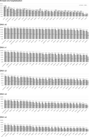 Percentages of at least one hospitalization and number of doctor or nursing visits (DNV) in the last 12 months by gender and country ordered from highest to lowest.