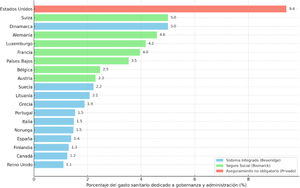 Gasto en gobernanza y administración según el tipo de sistema sanitario. (Fuente: datos de la OCDE25.)