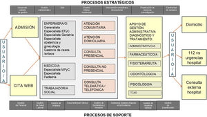 Descripción mediante metodología IDEF del proceso de atención en AP actual habitual.