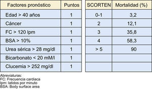 Escala SCORTEN que estratifica la gravedad y el pronóstico de los pacientes con necrolisis epidérmica tóxica.