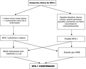 Algoritmo diagnóstico en el SPA-1.