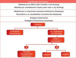 Clasificación del flushing según los mecanismos fisiopatológicos.