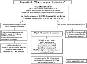 Algoritmo de prevención del cáncer cutáneo en los pacientes de alto riesgo. *Ver tabla 2. **Considerar fotoprotección oral con Polypodium leucotomos en los meses de mayor incidencia solar o en individuos con exposición solar intensa (ocupacional o recreativa). †Otras alternativas son el imiquimod y la combinación de diversas técnicas como láser ablativo, raspado, electrodisecación, crioterapia, peelings químicos y cirugía, entre otros. ‡Para incrementar la tolerancia se puede indicar 5-FU 5% una vez por la noche por 2 meses. §Pese a que la evidencia es muy limitada, se debería preferir la vacuna nonavalente del VPH. Administración de 2 dosis intramusculares separadas por 6 semanas. Dos semanas después se puede administrar en forma intratumoral (en caso de existir CCNM refractarios o inoperables) y repetir al cabo de 2 semanas65. ||Se debería considerar disminuir la dosis de los inmunosupresores, el cambio de azatioprina por micofenolato mofetil o iniciar sirolimus y suspender la ciclosporina. Estas modificaciones deben ser discutidas en un comité multidisciplinario, evaluando los riesgos y beneficios. QA: queratosis actínicas; CCNM: cáncer cutáneo no melanoma; DM: dispositivo médico; 5-FU: 5-fluorouracilo; TFD: terapia fotodinámica.