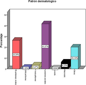 Patrones dermatológicos por COVID-19 evidenciados en el estudio.
