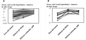 A) Tumores de alto riesgo: relación entre el tamaño tumoral, el tamaño del defecto con la cirugía micrográfica de Mohs y la estimación del tamaño del defecto con exéresis estándar con margen de 6 mm. B) Tumores de bajo riesgo: relación entre el tamaño tumoral, el tamaño del defecto con la cirugía micrográfica de Mohs y la estimación del tamaño del defecto con la extirpación estándar con margen de 4 mm.