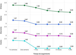 Medias de las puntuaciones de intensidad para los efectos adversos tras el tratamiento de los queloides con láser CO2.