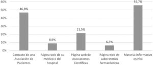Recomendaciones proporcionadas por parte de los profesionales sanitarios a los pacientes sobre los recursos disponibles para consultas relacionadas con la psoriasis (n = 79).