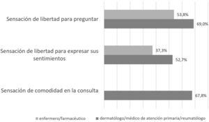 Sensaciones de los pacientes con psoriasis en el momento de la visita con los profesionales sanitarios (n = 746).