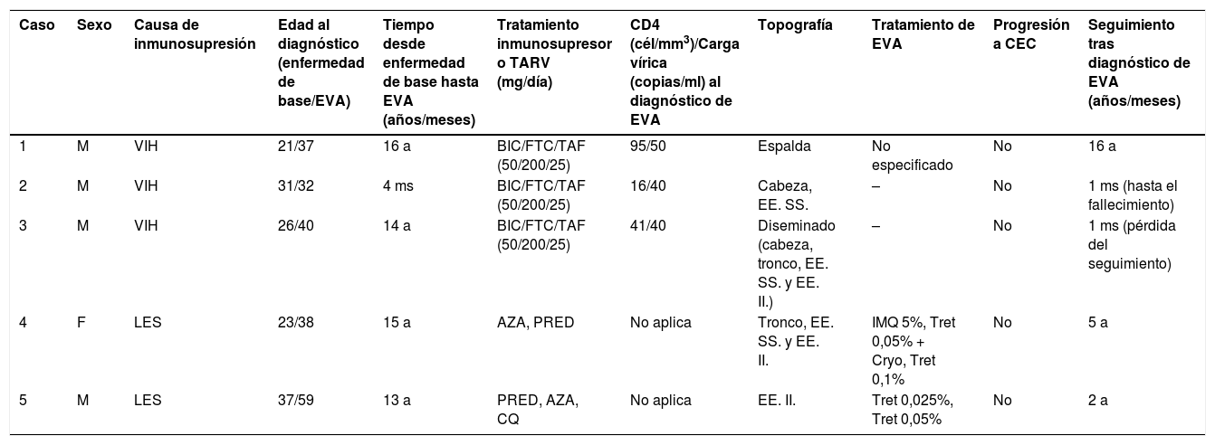 Tablas