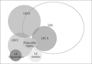 Esquema que ilustra el riesgo de cada uno de los tipos de LEC para desarrollar enfermedad sistémica (LES).