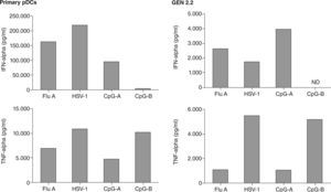 Comparison of primary pDCs and GEN 2.2 cells. Human primary pDCs and GEN 2.2 cells show functional similarity in producing the key cytokines IFNa and TNFa in response to Influenza A virus and HSV-1 and CpG-ODNs.