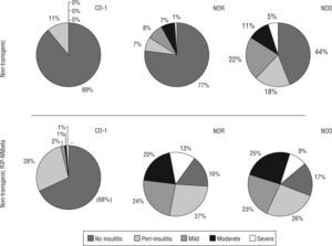 Insulitis score correlated with the acquisition of genetic background and he presence of the transgene. Percentage of islets of Langerhans with different degrees of infiltration (from 0 to 4, no insulitis, peri-insulitis, mild, moderate and severe) in each group of mice, non-transgenic and transgenic RIP-HuIFN-beta mice in the three genetic backgrounds (original CD-1 and backcrossed to NOR and NOD strains).