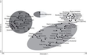 Análisis de correspondencia basado en las frecuencias alélicas de HLA-DRB1 y HLA-DQB1. El análisis muestra una visión global de las relaciones genéticas entre las poblaciones amerindias, Na-Dene, esquimales, asiáticas, negroides y europeas de acuerdo a las frecuencias alélicas de HLA-DRB1 y HLA-DQB1. Las relaciones se han calculado en n dimensiones y representado en 2. Los círculos representan un agrupamiento aproximado de poblaciones25,26,28,30.