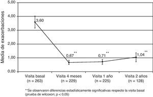 Evolución de exacerbaciones en el tratamiento con omalizumab. Fuente: Vennera MC et al24
