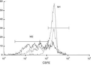 La proliferación linfocitaria inducida por PHA es inhibida en presencia de CMM-CUh. 2×105 PBMC marcadas con CFSE se estimularon mediante la adición de PHA (1,25μg/ml) en presencia (…) o ausencia (—) de 2×104 CMM. Al final del periodo de incubación (5 días) las células se analizaron por citometría de flujo. Como control del marcaje se utilizaron PBMC marcadas con CFSE, incubadas durante el mismo periodo en ausencia de estímulo (---). El marcador M1 delimita la fracción celular que ha permanecido en reposo, mientras que M2 muestra la fracción de células que han proliferado.