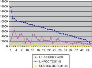 Valores de triplas de leucocitos/ml3, linfocitos/ml3 y CD4/μl de los pacientes de la tabla 1.