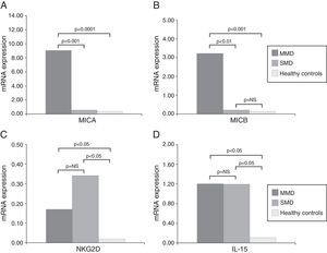Levels of mRNA of MICA, MICB, NKG2D and IL-15 in gut mucosa of CD patients and healthy controls. Footnote: Expression of MICA (A), MICB (B), NKG2D (C) and IL-15 (D) by RT-PCR in biopsies of celiac patients and healthy controls. (MMD: Mild mucosal damage; SMD: Severe Mucosal Damage).