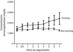 Patrón de evolución de los pacientes con gammapatía monoclonal de significado incierto. Se muestran las concentraciones de la inmunoglobulina monoclonal de los pacientes evolving y non-evolving durante 7 años.