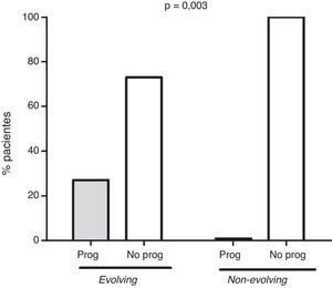 Porcentaje de pacientes que progresan a mieloma. Se observan diferencias significativas en el porcentaje de progresión (Prog) entre los pacientes con fenotipo evolving y non-evolving.