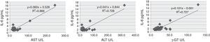 Relationship between serum AST, ALT and GGT and circulating IL-6 in HBV patients.