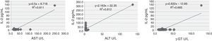 Relationship between serum AST, ALT, GGT and circulating IL-2 in HBV patients.