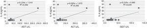 Relationship between serum AST, ALT, GGT and circulating IL-4 in HBV patients.