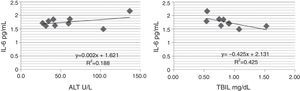 Relationship between serum ALT and total bilirubin and circulating IL-6 in HCV.