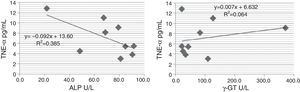 Relationship between serum ALP and GGT and circulating TNF-α in HCV patients.