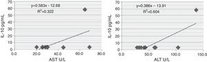 Relationship between serum AST and ALT and circulating IL-10 in HCV patients.