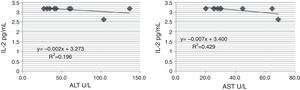 Relationship between serum AST and ALT and circulating IL-2 in HCV patients.