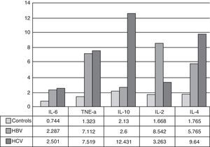 Comparison of cytokine levels between patients and controls.