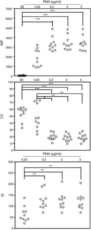 Oxidación de la DHR en neutrófilos de sangre periférica de controles sanos activados in vitro. Se presentan, en unidades relativas, los valores de la intensidad media de fluorescencia (IMF) y el coeficiente de variación (CV) de los histogramas determinados por citometría de flujo y, adicionalmente, el índice de estimulación (IE) de los neutrófilos en 10 controles sanos en respuesta a diferentes concentraciones de PMA. *p<0,05; **p<0,01; ***p<0,001.