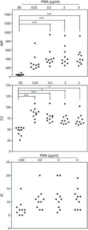 Oxidación de la DHR en monocitos de sangre periférica de controles sanos y en respuesta a diferentes concentraciones de PMA. Se presentan, en unidades relativas, los valores de la intensidad media de fluorescencia (IMF) y el coeficiente de variación de los histogramas (CV) determinados por citometría de flujo y, adicionalmente, el índice de estimulación (IE) de los monocitos en 10 controles sanos en respuesta a las diferentes concentraciones de PMA. *p<0,05; ***p<0,001.