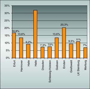Estudios regionales sobre la prevalencia de la caries en la primera infancia (ECC) en Alemania5,6,8,16,19,29,32,33.