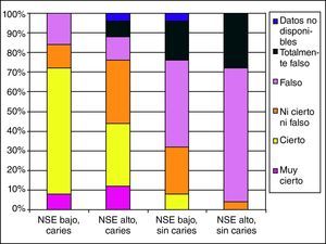 Distribución del asentimiento de los padres a la afirmación «no tenemos tiempo para cepillar los dientes de nuestro hijo dos veces al día»35 (NSE = nivel socioeconómico).