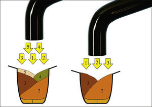 Técnica de estratificación re-comendada para cavidades más pro-fundas (izquierda) y menos profundas (derecha).