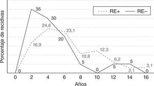 Porcentajes de recidiva a lo largo del tiempo en los tumores receptor de estrógeno (RE+) o su ausencia (RE—).