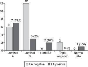 Positividad de la linfadenectomía en función del subtipo molecular. Entre paréntesis se indica el porcentaje de linfadenectomías positivas para cada subtipo. LA: linfadenectomía axilar.