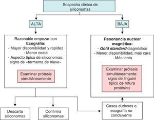 Algoritmo diagnóstico de siliconomas a propuesta de los autores.