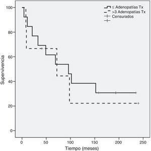 Curvas de supervivencia de pacientes según número de adenopatías axilares metastásicas. ≤3 (línea continua), >3 (línea discontinua), sin diferencias estadísticamente significativas (p=0,67).