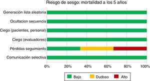 Valoración del riesgo de sesgo global.