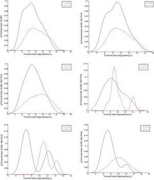 Distribuciones de densidad de probabilidad de la carga tumoral total para todos los casos y por perfiles moleculares. Fila 1: todos, tipo A; fila 2: B, BH; fila 3: TN, y HER2). Se ha diferenciado entre casos LA+ (en rojo) y LA- (en azul). Los colores de esta figura solo pueden apreciarse en la versión electrónica del artículo.