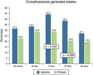 Incidencia de complicaciones generales totales.