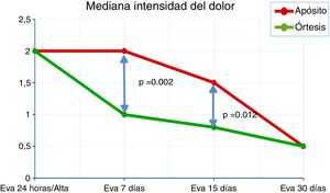Intensidad del dolor.