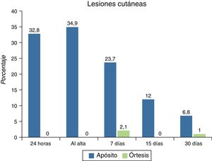 Frecuencia de aparición de lesiones cutáneas.