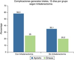Incidencia de complicaciones totales según la linfadenectomía.