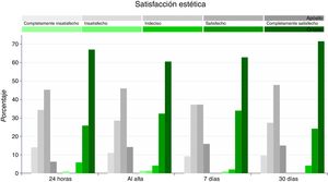 Satisfacción estética según el uso de órtesis u apósito.
